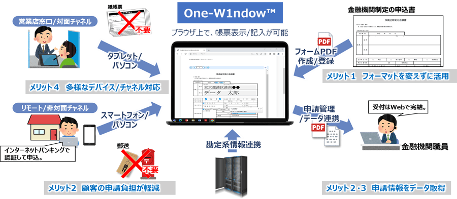 図：「One-W1ndow™」のサービスイメージ