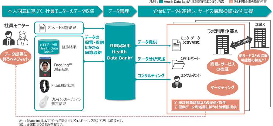 図：「Health Data Bank共創実証ラボ」の全体像