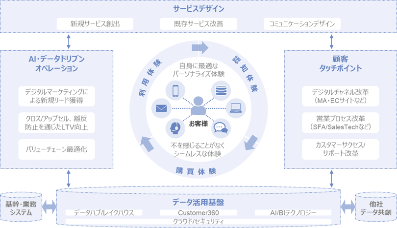 図2：「デジタルサクセス」CXイノベーション（イメージ）