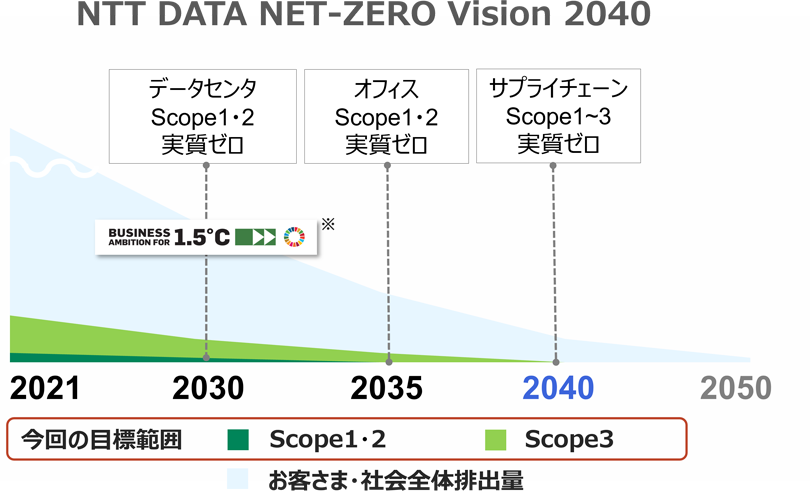 図：2040年までの目標と削減イメージ （※NTT Limitedを含む排出削減目標のSBT再申請予定。2030年度目標 Scope1・2 68％削減（2021年度比）、Scope3 42％削減（2021年度比））