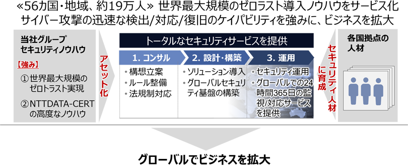 図1：NTTデータのセキュリティサービスイメージ