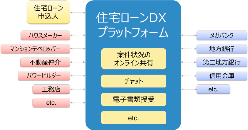 図1：住宅ローンDXプラットフォームのイメージ