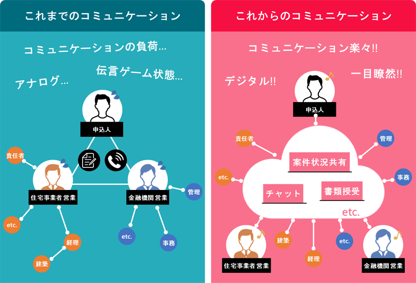 図2：住宅ローンDXプラットフォームによる、コミュニケーションの変化のイメージ