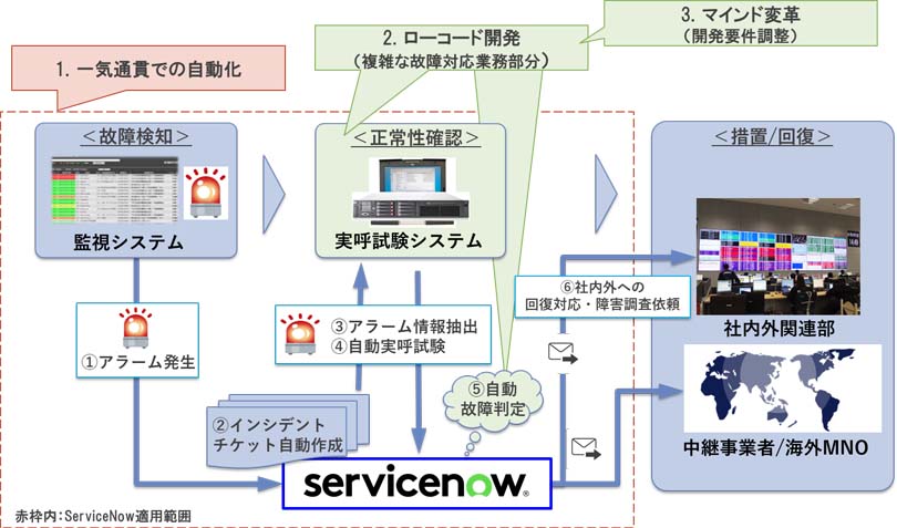 図：本サービスへのServiceNow導入イメージ