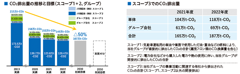 図1：JR西日本グループのCO2排出量と目標