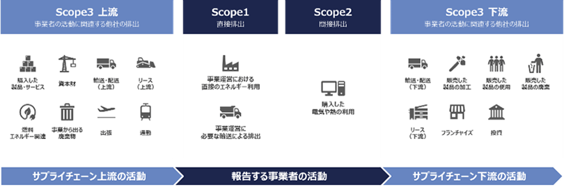 図1：Scope-1からScope-3の図