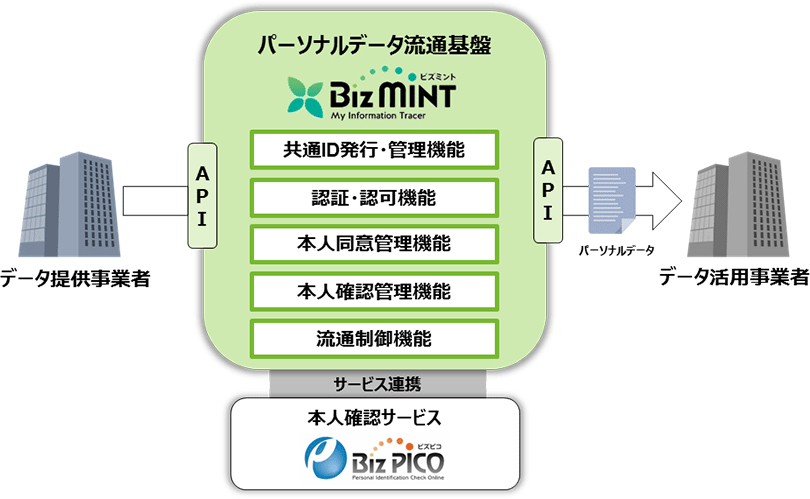 図2：BizMINTの活用イメージ