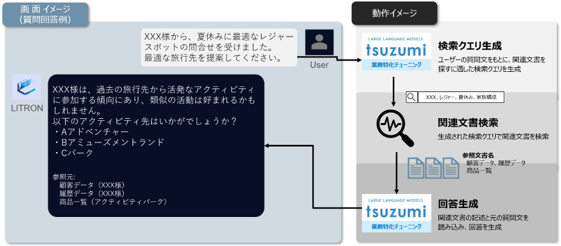 図：LITRON Generative Assistant動作イメージ図（例：旅行代理店のユースケース）
