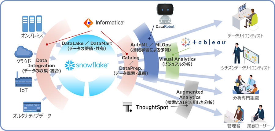 図1：「Snowflake」および各パートナーのコア技術とともに生み出す「AI・データの民主化」イメージ