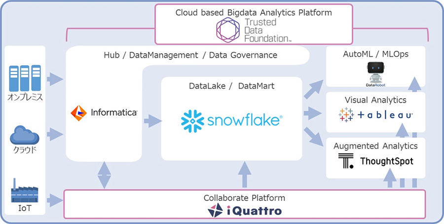 図2：「Trusted Data Foundation」と「iQuattro」と連携した「AI・データの民主化」プラットフォームイメージ