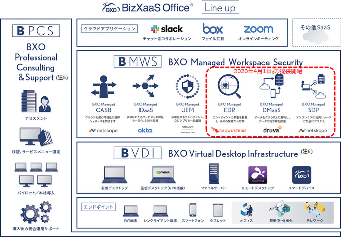 図1：BXOサービス体系