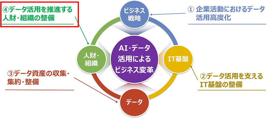 図1：デジタルサクセスプログラムを構成する4要素