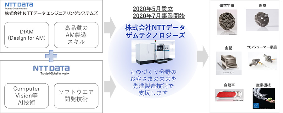 図1：NTTデータ ザムテクノロジーズの事業概要