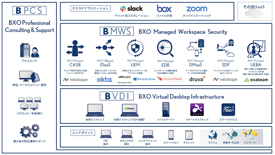 図1：BXOサービス体系
