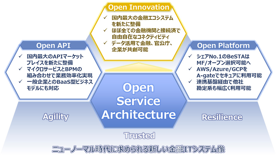 図1：「Open Service Architecture 」コンセプト