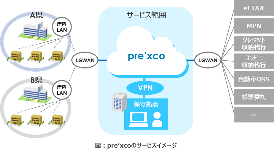 図1：pre’xcoのサービスイメージ