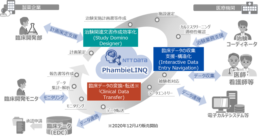 図1：PhambieLINQイメージ全体図