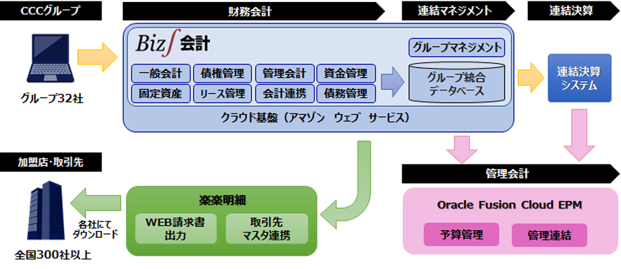 図：CCCグループ会計システム イメージ図