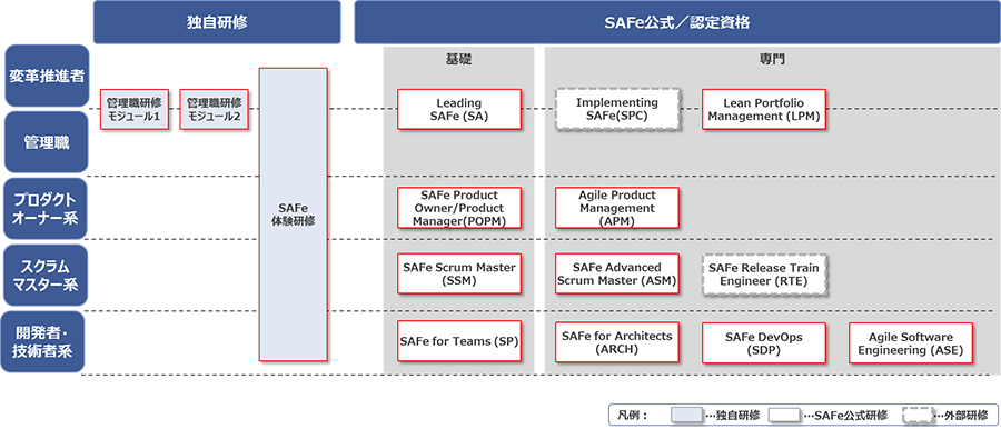 図2：管理職マインド変革研修とSAFe関連研修の位置づけ