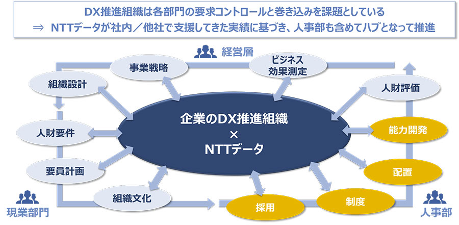 企業のDXを社内制度改革も含めて支援する人財育成・組織変革サービス