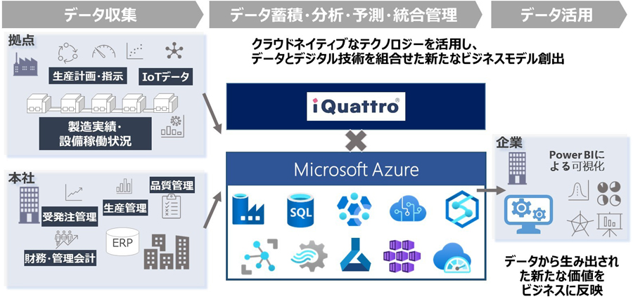 図：マイクロソフトのクラウドサービスとiQuattroとの連携イメージ