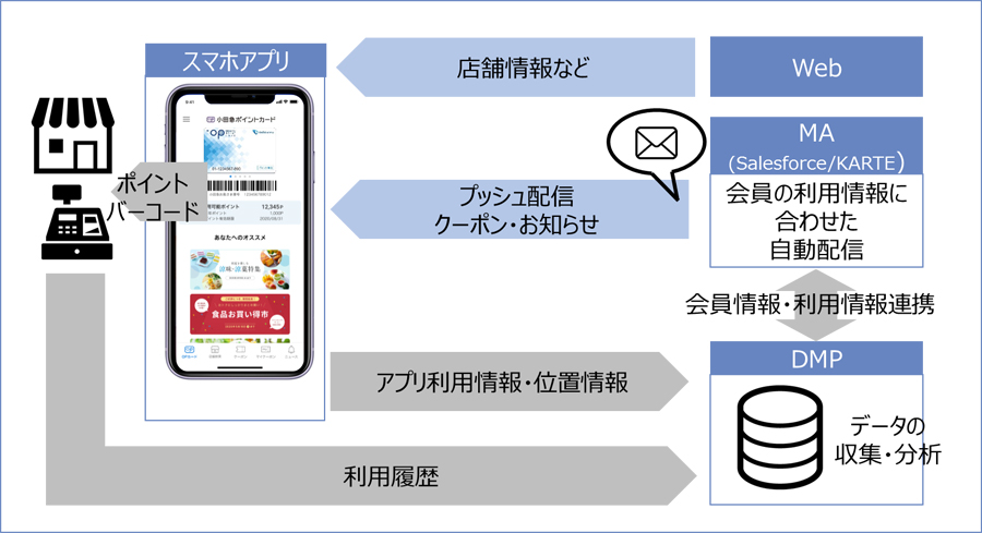 図：小田急ポイントアプリサービスイメージ