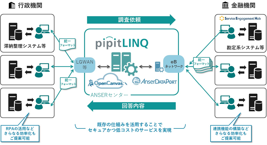 図：「pipitLINQ」の概要および特長