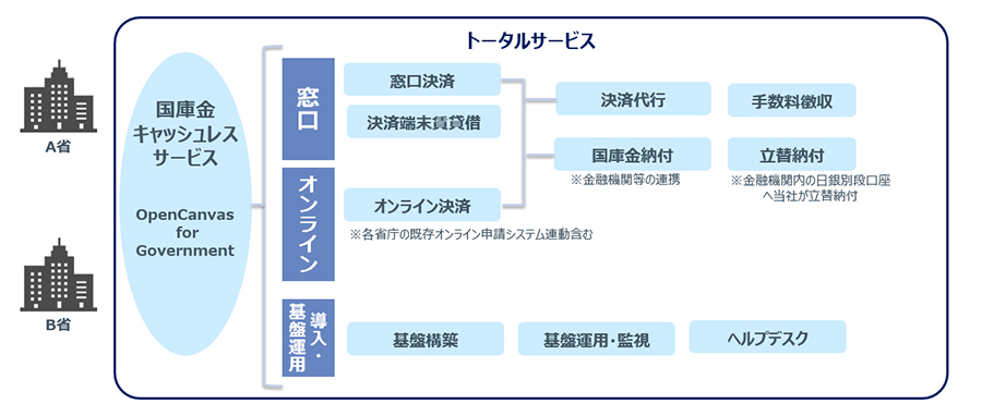 図2：省庁共通サービス