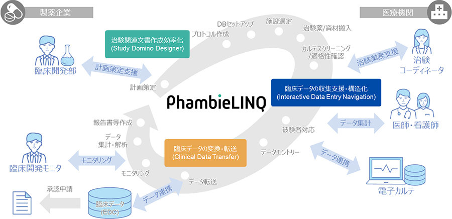 PhambieLINQイメージ全体図