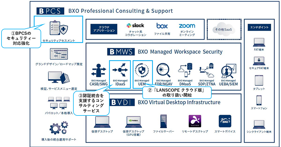 図1：BXOサービスラインアップ