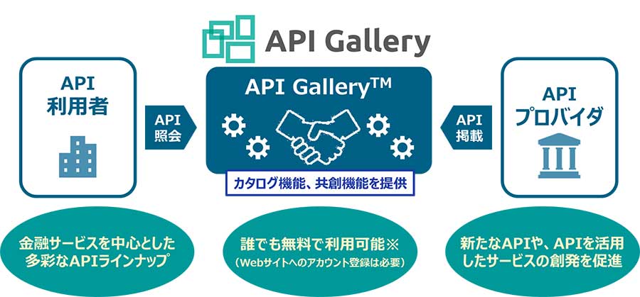 図1：「API gallery」全体概要