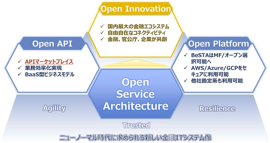 図2：「Open Service Architecuture」コンセプト