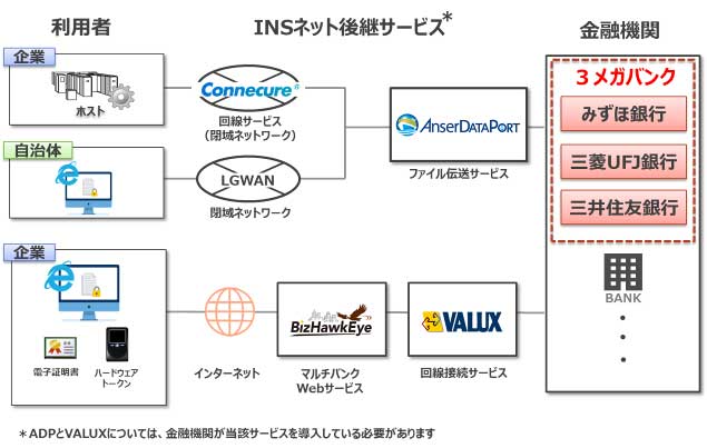 図：INS後継サービス提供イメージ