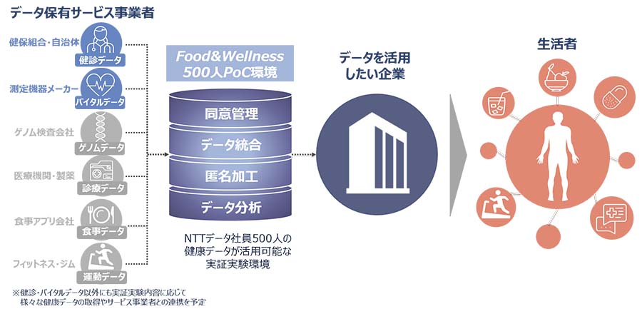 図：Food&Wellness「500人PoC環境サービス」イメージ