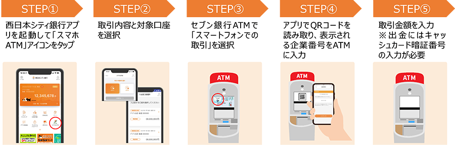 図2：西日本シティ銀行アプリにおけるATMでの入出金の流れ