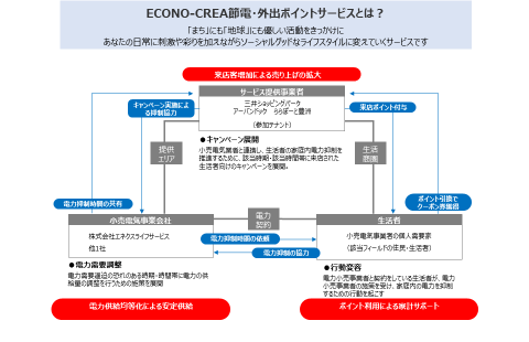 図3：ECONO-CREA節電・外出ポイントの仕組み