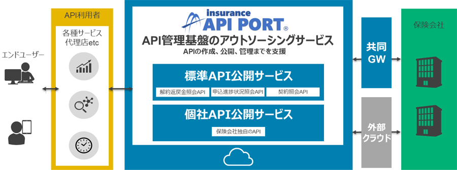 図：insurance API PORT®概要