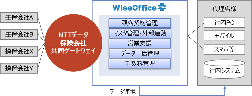 図：「WiseOfficePlus」サービス構成図