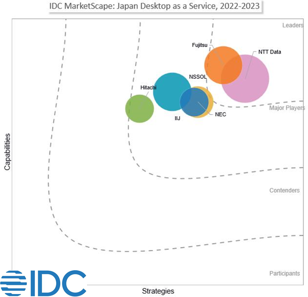 出典：IDC Japan, 2023年3月「IDC MarketScape: Japan Desktop as a Service 2022-2023 Vendor Assessment」（JPJ49208723）