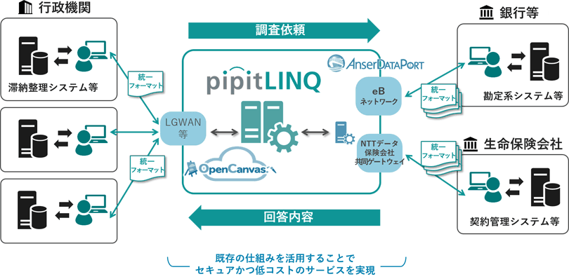 図：「pipitLINQ」の概要と特長