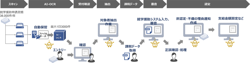 図：就学援助業務デジタル化のプロセス