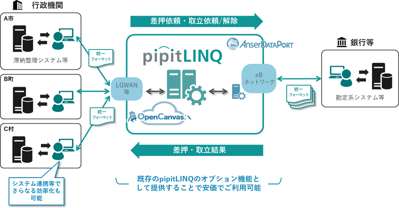 図：「pipitLINQ」差押電子化サービスの概要と特長