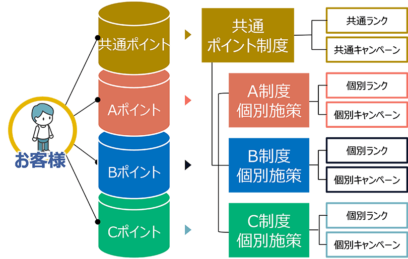 図3：複数のポイント制度を管理・運営・連携可能