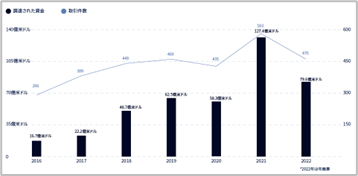 図1：Insurtech投資の推移 2016-2022