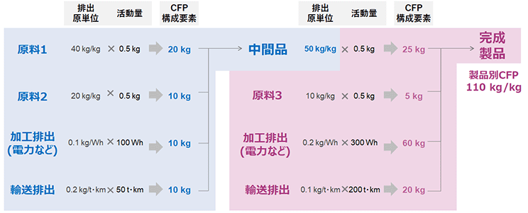 図2：CFP算出機能の概要