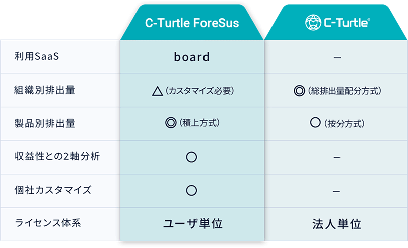 図3：C-TurtleとC-Turtle ForeSusの対比表