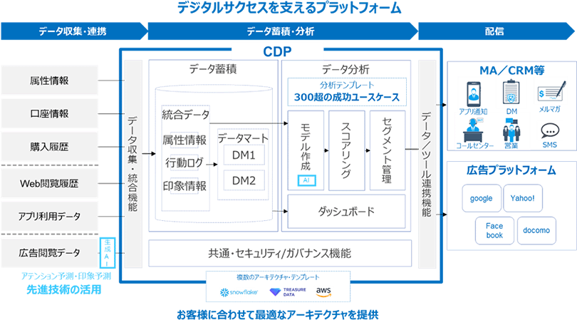 図2：CDPの機能構成
