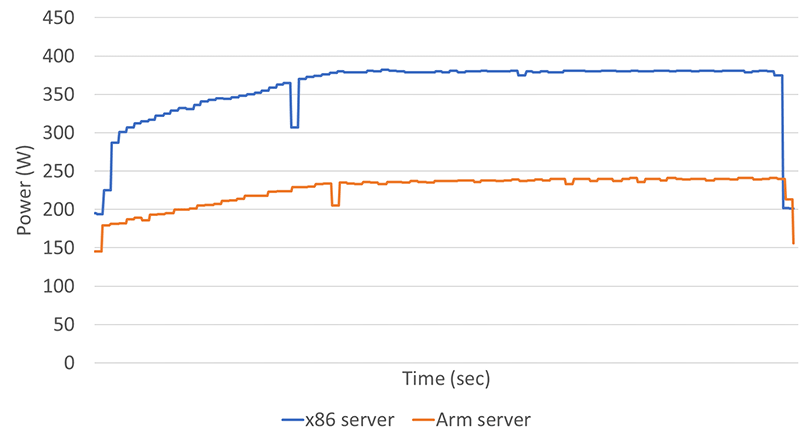図2：実行時における従来型サーバーとArmサーバーの消費電力比較