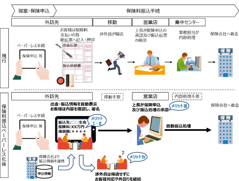 図1：保険料振込手続のペーパーレス化に伴う変化と効果