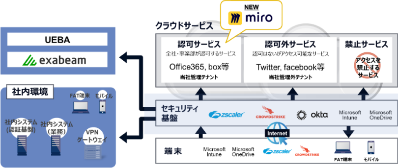 図2：NTTデータのゼロトラストセキュリティー製品と連携図